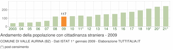 Grafico andamento popolazione stranieri Comune di Valle Aurina (BZ)