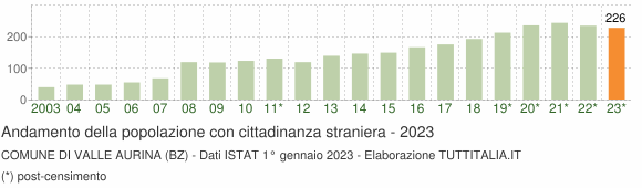 Grafico andamento popolazione stranieri Comune di Valle Aurina (BZ)