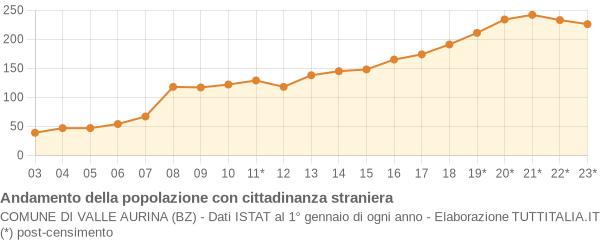 Andamento popolazione stranieri Comune di Valle Aurina (BZ)