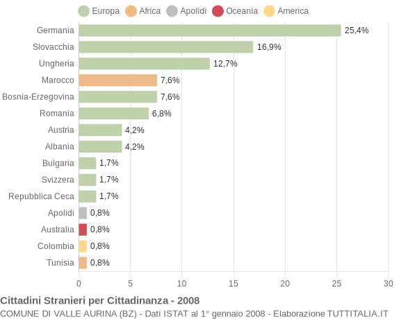 Grafico cittadinanza stranieri - Valle Aurina 2008