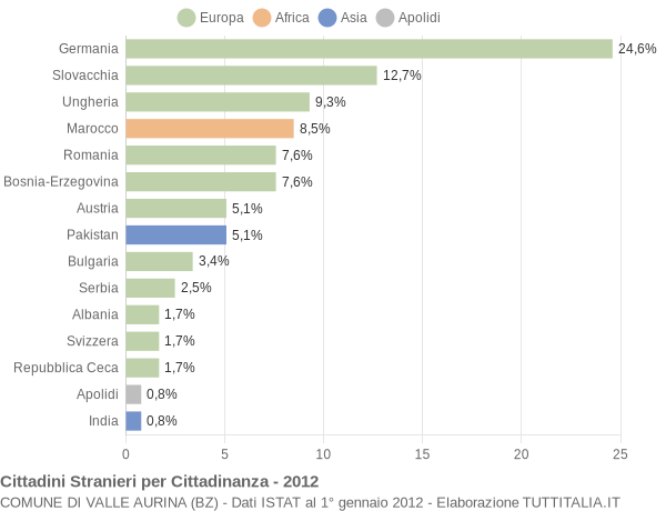 Grafico cittadinanza stranieri - Valle Aurina 2012