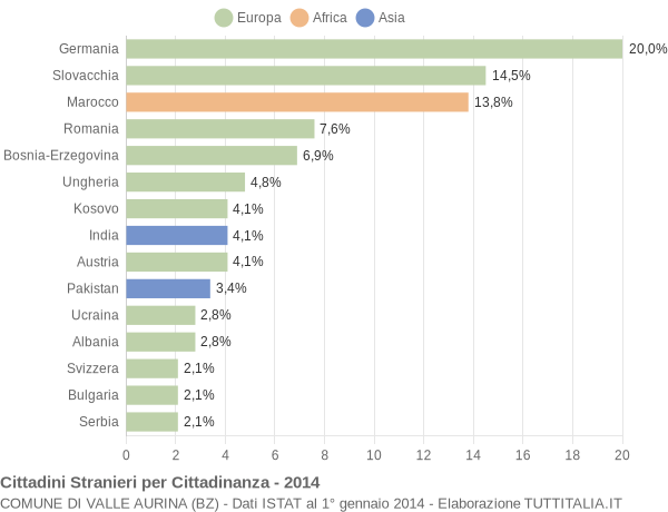 Grafico cittadinanza stranieri - Valle Aurina 2014