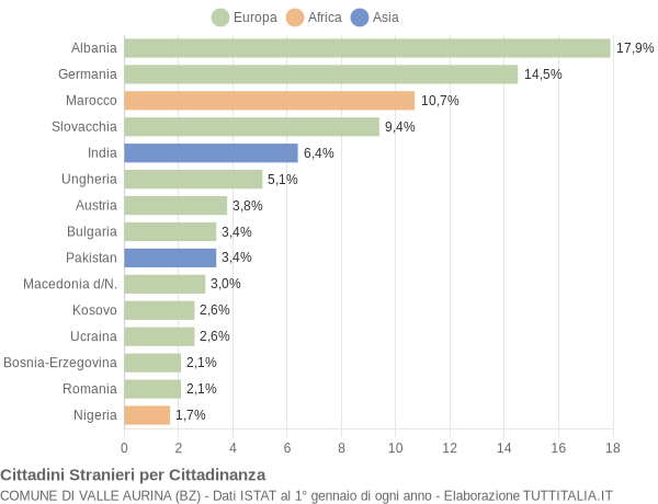 Grafico cittadinanza stranieri - Valle Aurina 2020