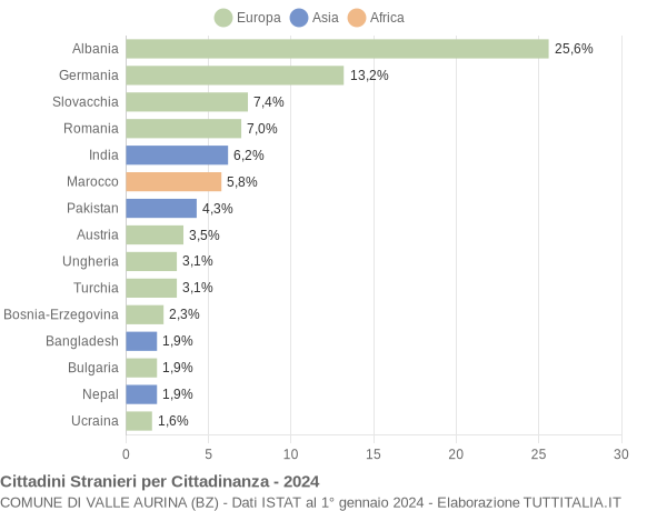 Grafico cittadinanza stranieri - Valle Aurina 2024