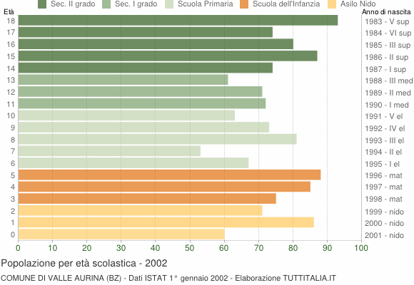 Grafico Popolazione in età scolastica - Valle Aurina 2002