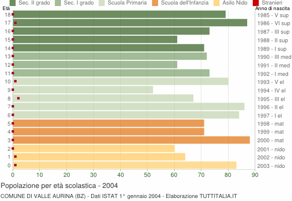 Grafico Popolazione in età scolastica - Valle Aurina 2004