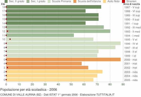 Grafico Popolazione in età scolastica - Valle Aurina 2006