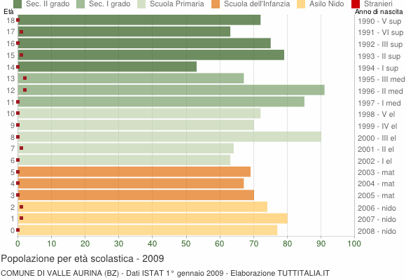 Grafico Popolazione in età scolastica - Valle Aurina 2009