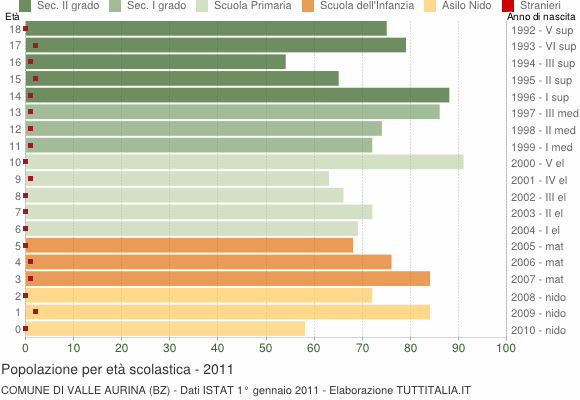 Grafico Popolazione in età scolastica - Valle Aurina 2011