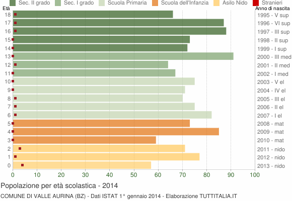Grafico Popolazione in età scolastica - Valle Aurina 2014