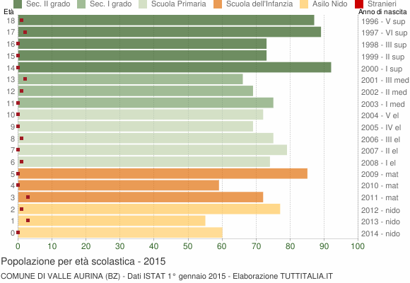 Grafico Popolazione in età scolastica - Valle Aurina 2015