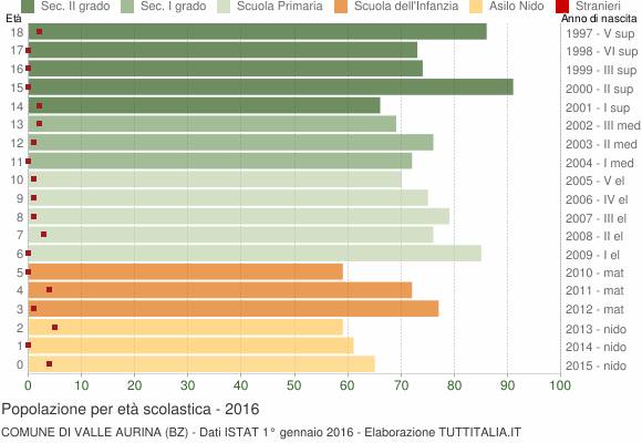 Grafico Popolazione in età scolastica - Valle Aurina 2016