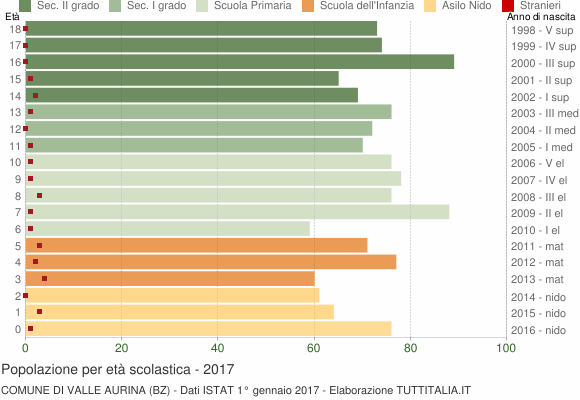 Grafico Popolazione in età scolastica - Valle Aurina 2017
