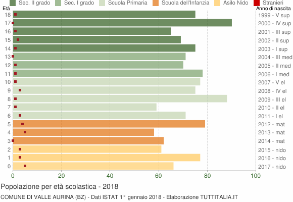 Grafico Popolazione in età scolastica - Valle Aurina 2018