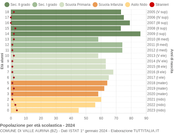 Grafico Popolazione in età scolastica - Valle Aurina 2024