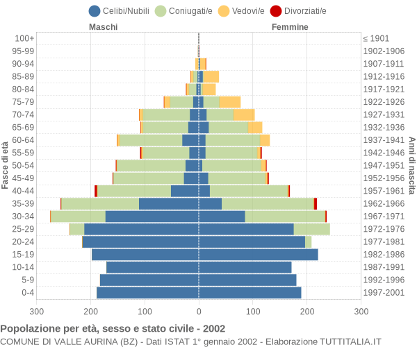 Grafico Popolazione per età, sesso e stato civile Comune di Valle Aurina (BZ)