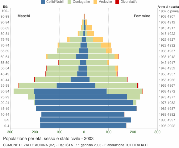 Grafico Popolazione per età, sesso e stato civile Comune di Valle Aurina (BZ)