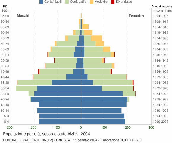 Grafico Popolazione per età, sesso e stato civile Comune di Valle Aurina (BZ)