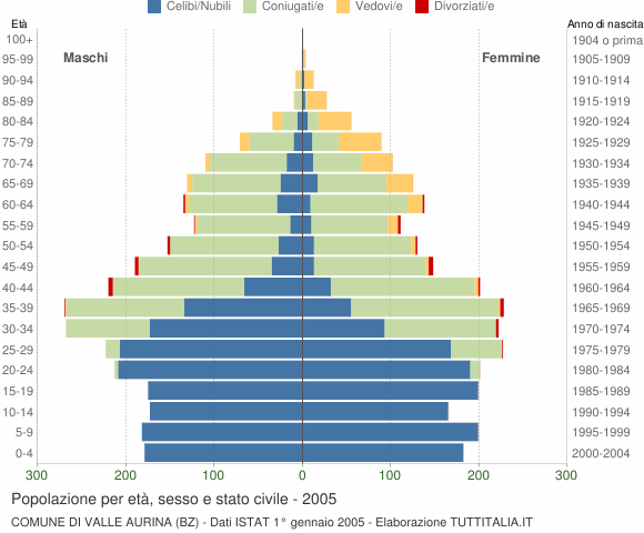 Grafico Popolazione per età, sesso e stato civile Comune di Valle Aurina (BZ)