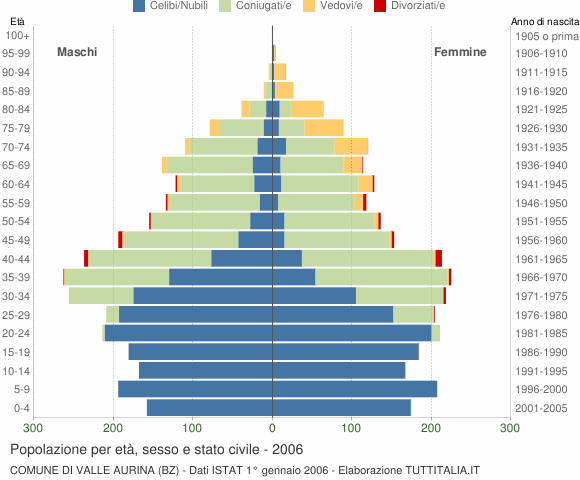 Grafico Popolazione per età, sesso e stato civile Comune di Valle Aurina (BZ)