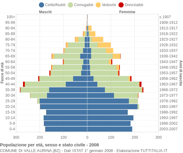 Grafico Popolazione per età, sesso e stato civile Comune di Valle Aurina (BZ)