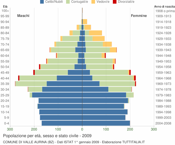 Grafico Popolazione per età, sesso e stato civile Comune di Valle Aurina (BZ)