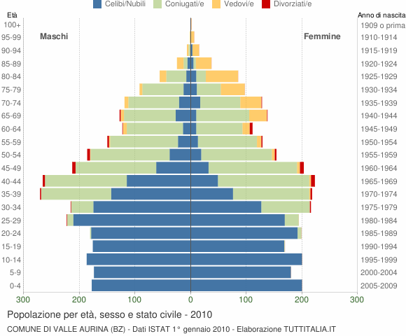 Grafico Popolazione per età, sesso e stato civile Comune di Valle Aurina (BZ)