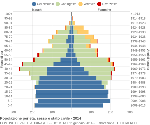 Grafico Popolazione per età, sesso e stato civile Comune di Valle Aurina (BZ)