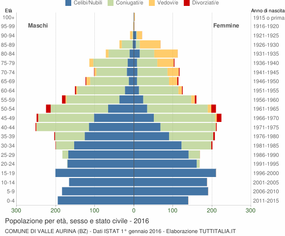 Grafico Popolazione per età, sesso e stato civile Comune di Valle Aurina (BZ)