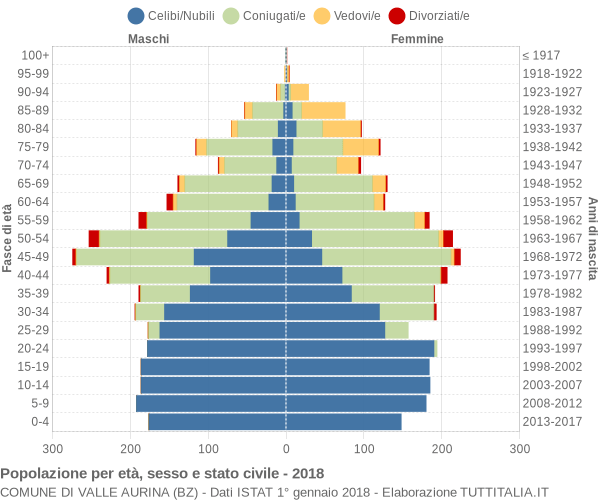 Grafico Popolazione per età, sesso e stato civile Comune di Valle Aurina (BZ)