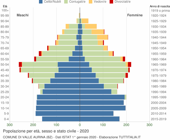 Grafico Popolazione per età, sesso e stato civile Comune di Valle Aurina (BZ)