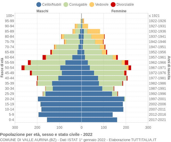 Grafico Popolazione per età, sesso e stato civile Comune di Valle Aurina (BZ)