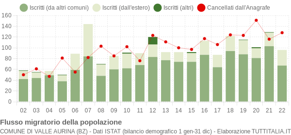 Flussi migratori della popolazione Comune di Valle Aurina (BZ)