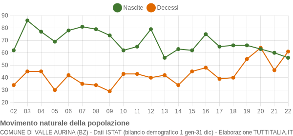 Grafico movimento naturale della popolazione Comune di Valle Aurina (BZ)