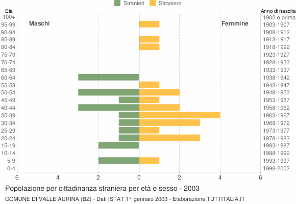 Grafico cittadini stranieri - Valle Aurina 2003