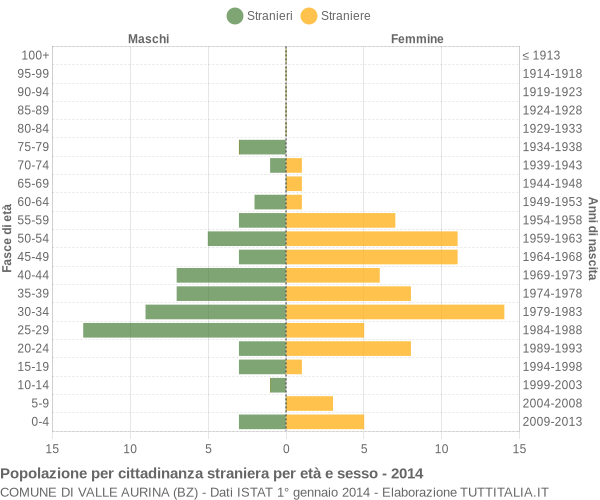 Grafico cittadini stranieri - Valle Aurina 2014