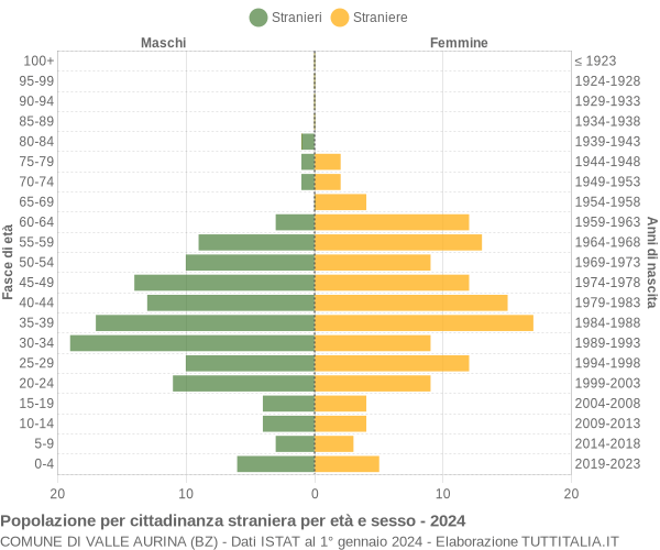 Grafico cittadini stranieri - Valle Aurina 2024