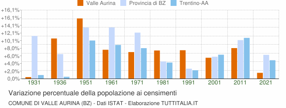Grafico variazione percentuale della popolazione Comune di Valle Aurina (BZ)