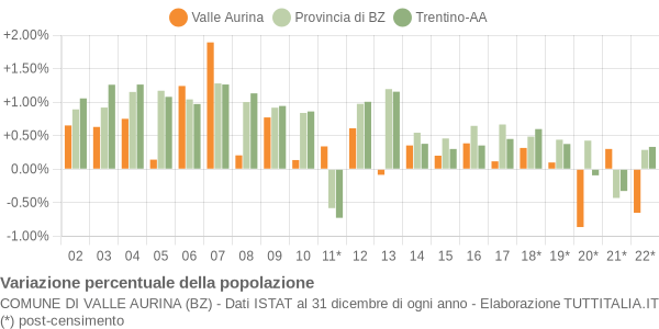 Variazione percentuale della popolazione Comune di Valle Aurina (BZ)