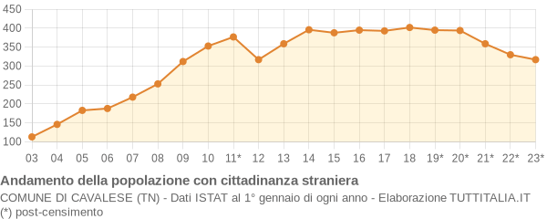 Andamento popolazione stranieri Comune di Cavalese (TN)