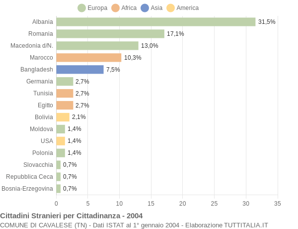 Grafico cittadinanza stranieri - Cavalese 2004