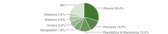 Grafico cittadinanza stranieri - Cavalese 2007