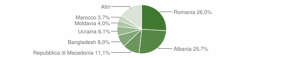 Grafico cittadinanza stranieri - Cavalese 2011