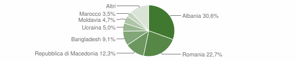 Grafico cittadinanza stranieri - Cavalese 2012