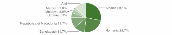 Grafico cittadinanza stranieri - Cavalese 2013