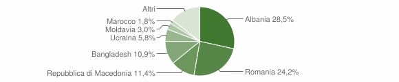 Grafico cittadinanza stranieri - Cavalese 2014