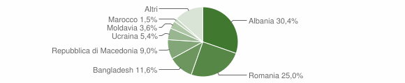 Grafico cittadinanza stranieri - Cavalese 2015