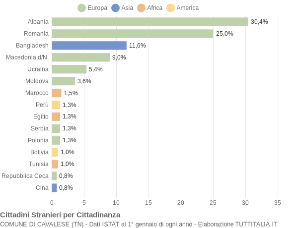 Grafico cittadinanza stranieri - Cavalese 2015