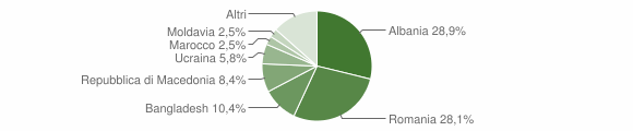 Grafico cittadinanza stranieri - Cavalese 2016