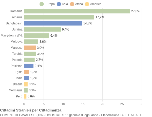 Grafico cittadinanza stranieri - Cavalese 2022